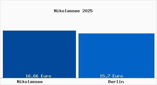 Vergleich Mietspiegel Berlin mit Berlin Nikolassee