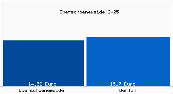 Vergleich Mietspiegel Berlin mit Berlin Oberschöneweide