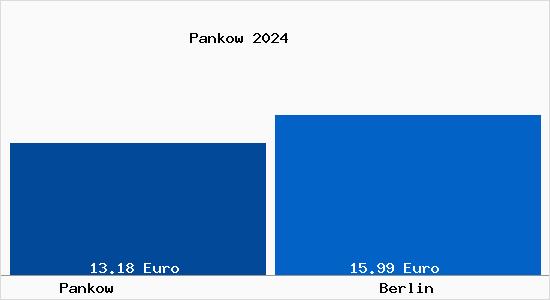Vergleich Mietspiegel Berlin mit Berlin Pankow