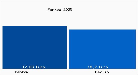 Vergleich Mietspiegel Berlin mit Berlin Pankow