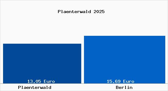 Vergleich Mietspiegel Berlin mit Berlin Plänterwald