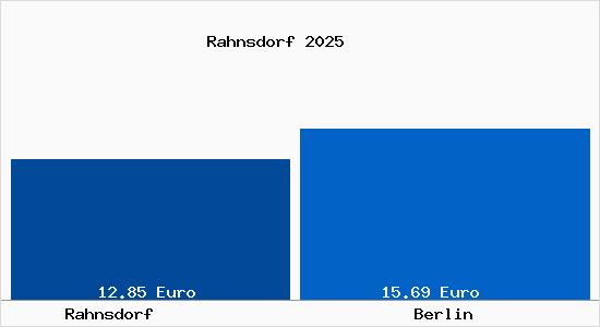 Vergleich Mietspiegel Berlin mit Berlin Rahnsdorf