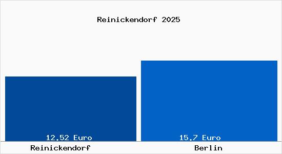 Vergleich Mietspiegel Berlin mit Berlin Reinickendorf