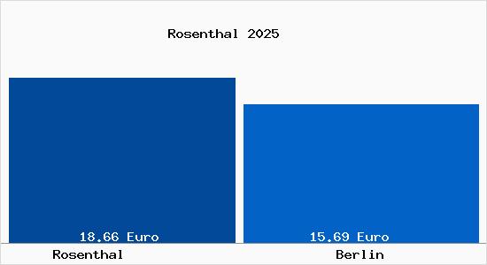 Vergleich Mietspiegel Berlin mit Berlin Rosenthal