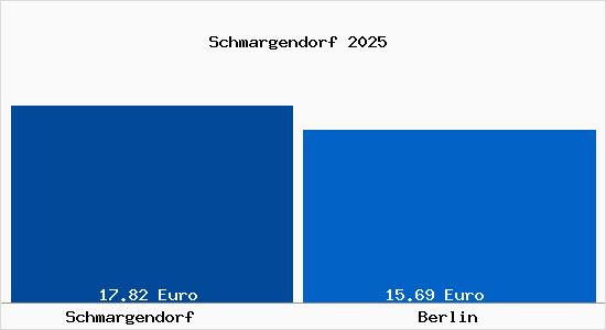 Vergleich Mietspiegel Berlin mit Berlin Schmargendorf