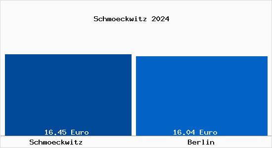 Vergleich Mietspiegel Berlin mit Berlin Schmöckwitz