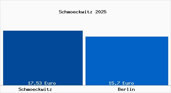 Vergleich Mietspiegel Berlin mit Berlin Schm&ouml;ckwitz