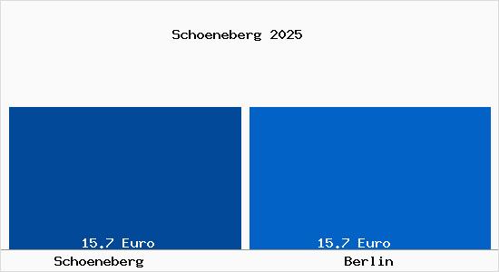 Vergleich Mietspiegel Berlin mit Berlin Schöneberg