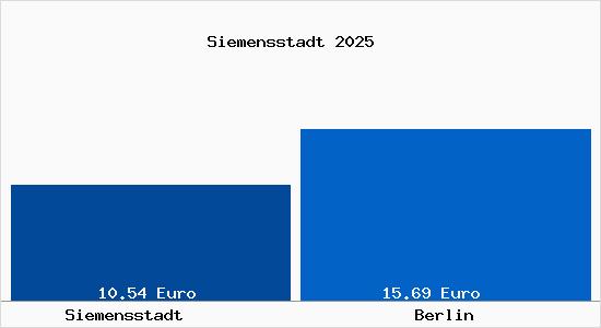 Vergleich Mietspiegel Berlin mit Berlin Siemensstadt