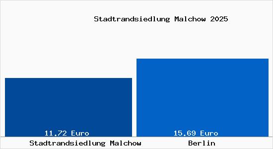 Vergleich Mietspiegel Berlin mit Berlin Stadtrandsiedlung Malchow