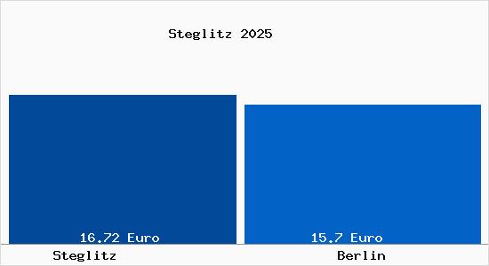 Vergleich Mietspiegel Berlin mit Berlin Steglitz