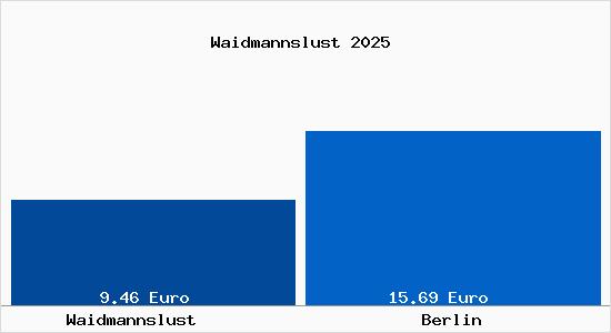 Vergleich Mietspiegel Berlin mit Berlin Waidmannslust
