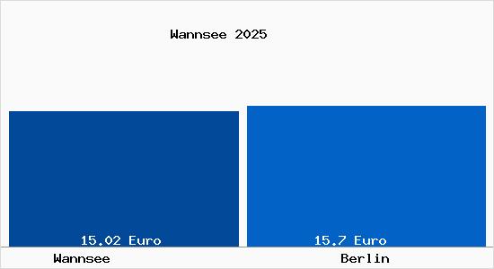 Vergleich Mietspiegel Berlin mit Berlin Wannsee