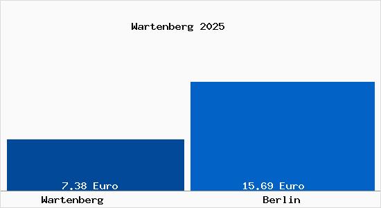 Vergleich Mietspiegel Berlin mit Berlin Wartenberg