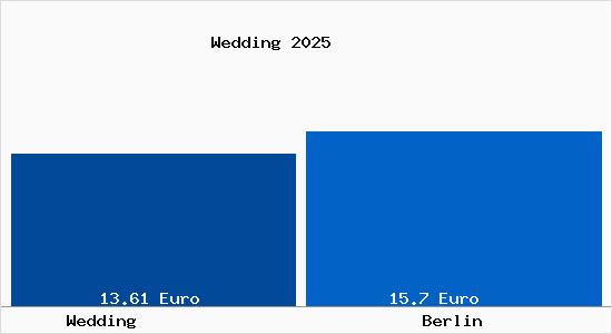 Vergleich Mietspiegel Berlin mit Berlin Wedding