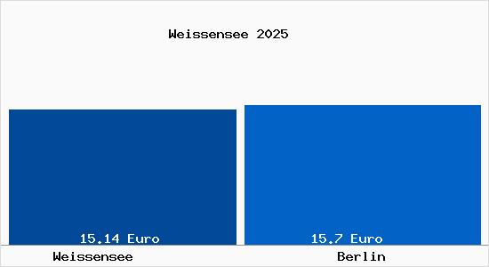 Vergleich Mietspiegel Berlin mit Berlin Weissensee
