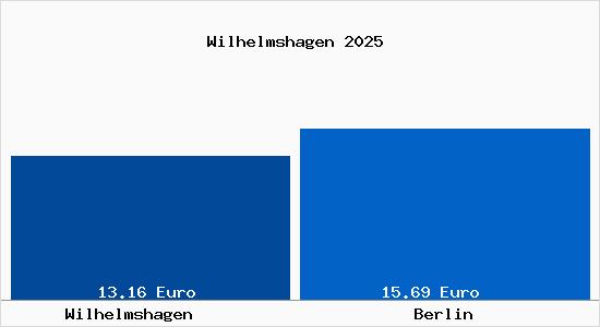Vergleich Mietspiegel Berlin mit Berlin Wilhelmshagen