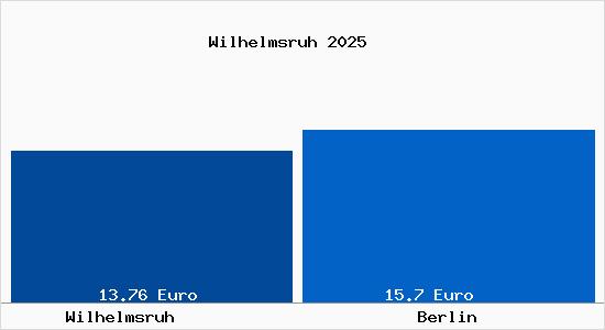 Vergleich Mietspiegel Berlin mit Berlin Wilhelmsruh
