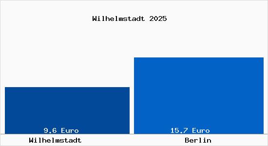 Vergleich Mietspiegel Berlin mit Berlin Wilhelmstadt