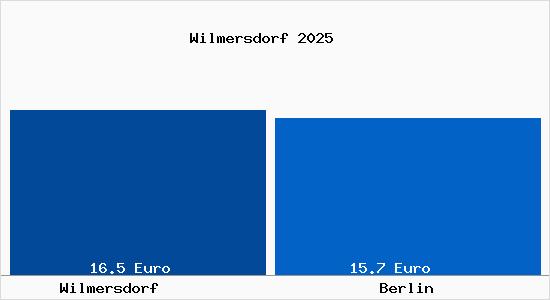 Vergleich Mietspiegel Berlin mit Berlin Wilmersdorf
