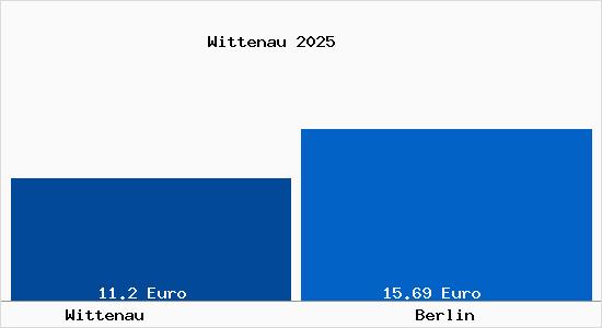 Vergleich Mietspiegel Berlin mit Berlin Wittenau