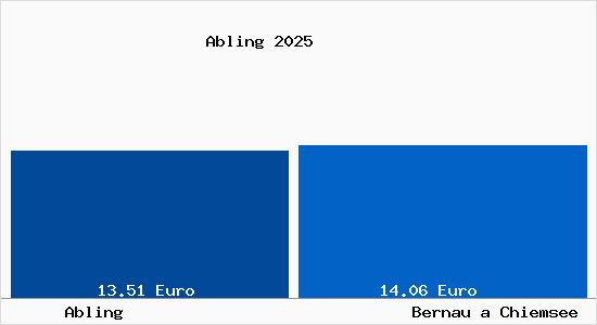 Vergleich Mietspiegel Bernau a Chiemsee mit Bernau a Chiemsee Abling