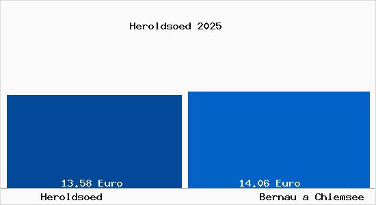 Vergleich Mietspiegel Bernau a Chiemsee mit Bernau a Chiemsee Herolds&ouml;d