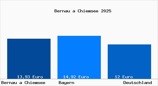 Aktueller Mietspiegel in Bernau a Chiemsee