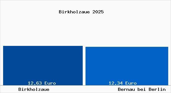 Vergleich Mietspiegel Bernau bei Berlin mit Bernau bei Berlin Birkholzaue