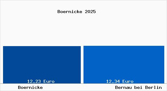 Vergleich Mietspiegel Bernau bei Berlin mit Bernau bei Berlin B&ouml;rnicke