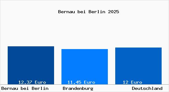 Aktueller Mietspiegel in Bernau bei Berlin