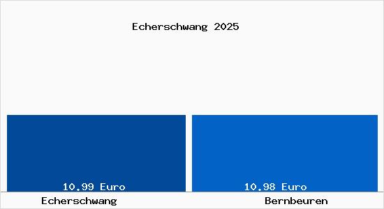 Vergleich Mietspiegel Bernbeuren mit Bernbeuren Echerschwang