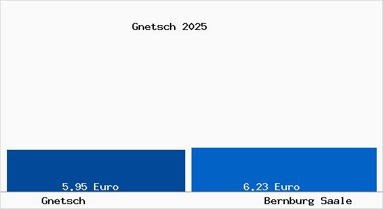 Vergleich Mietspiegel Bernburg Saale mit Bernburg Saale Gnetsch