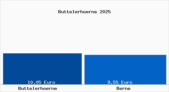 Vergleich Mietspiegel Berne mit Berne Buttelerh&ouml;rne