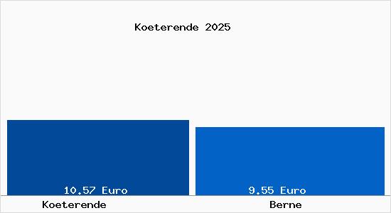 Vergleich Mietspiegel Berne mit Berne K&ouml;terende