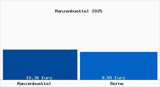 Vergleich Mietspiegel Berne mit Berne Ranzenb&uuml;ttel