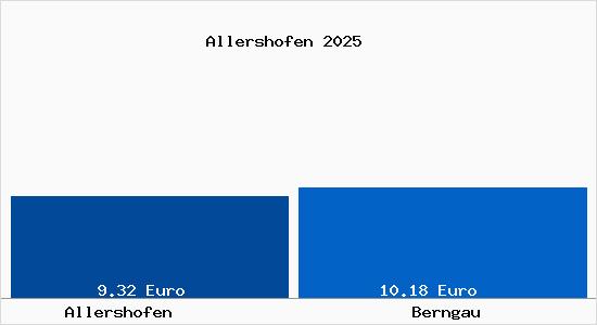 Vergleich Mietspiegel Berngau mit Berngau Allershofen