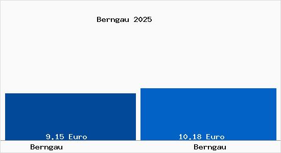 Vergleich Mietspiegel Berngau mit Berngau Berngau