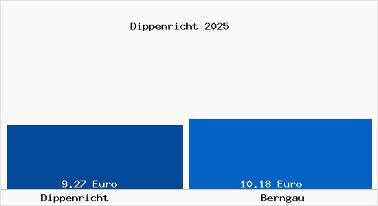 Vergleich Mietspiegel Berngau mit Berngau Dippenricht