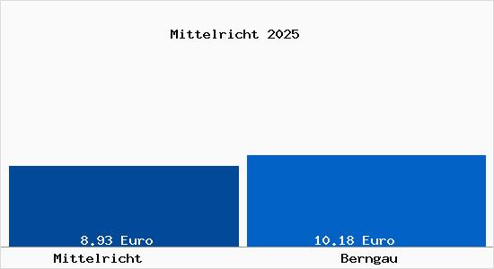 Vergleich Mietspiegel Berngau mit Berngau Mittelricht
