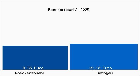 Vergleich Mietspiegel Berngau mit Berngau R&ouml;ckersb&uuml;hl