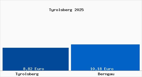 Vergleich Mietspiegel Berngau mit Berngau Tyrolsberg