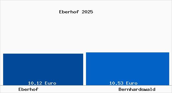 Vergleich Mietspiegel Bernhardswald mit Bernhardswald Eberhof