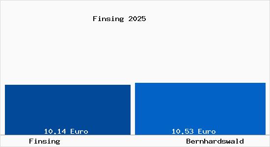 Vergleich Mietspiegel Bernhardswald mit Bernhardswald Finsing