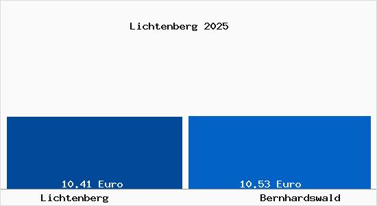 Vergleich Mietspiegel Bernhardswald mit Bernhardswald Lichtenberg