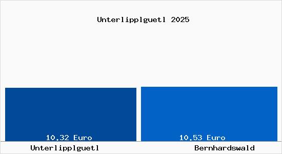 Vergleich Mietspiegel Bernhardswald mit Bernhardswald Unterlipplg&uuml;tl
