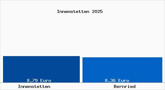 Vergleich Mietspiegel Bernried mit Bernried Innenstetten