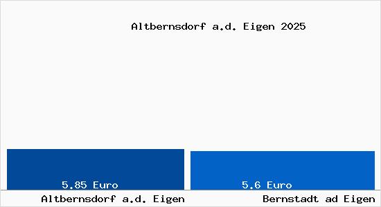 Vergleich Mietspiegel Bernstadt ad Eigen mit Bernstadt ad Eigen Altbernsdorf a.d. Eigen