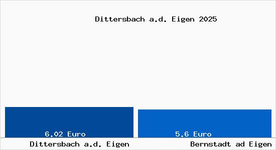 Vergleich Mietspiegel Bernstadt ad Eigen mit Bernstadt ad Eigen Dittersbach a.d. Eigen