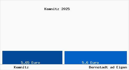 Vergleich Mietspiegel Bernstadt ad Eigen mit Bernstadt ad Eigen Kemnitz